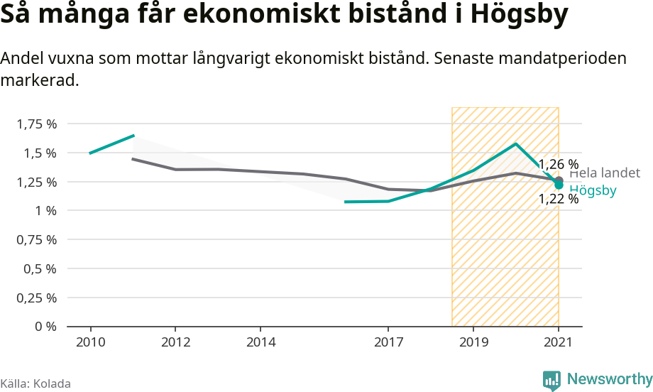 Graf: Andel vuxna som får långvarigt ekonomiskt bistånd i Högsby kommun